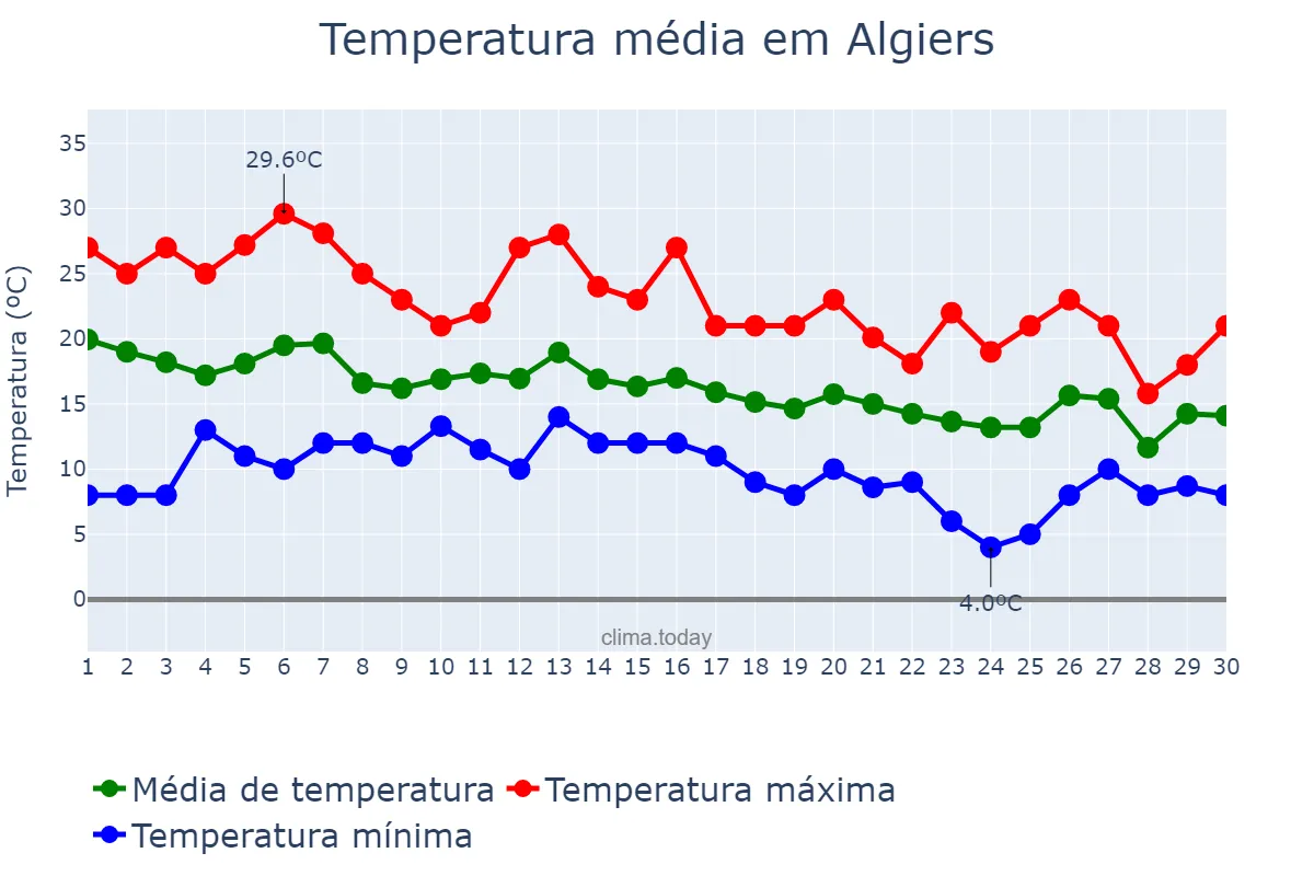 Temperatura em novembro em Algiers, Alger, DZ