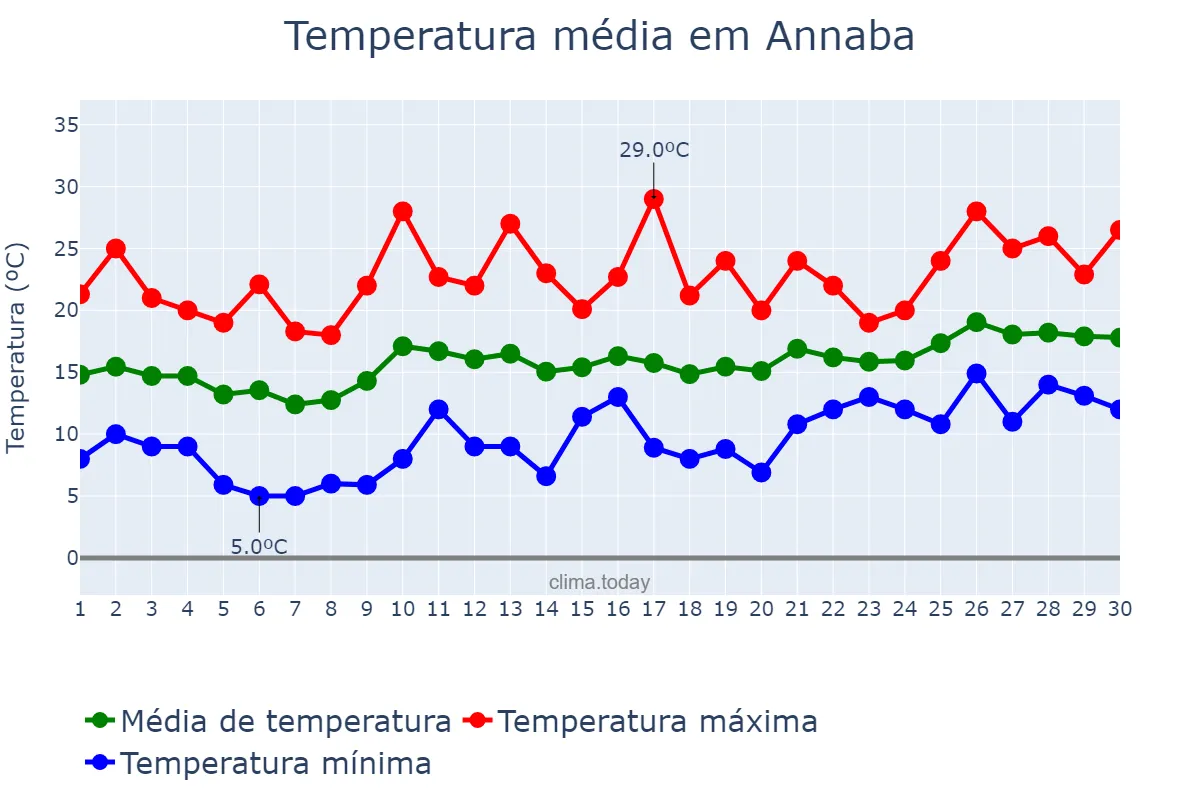 Temperatura em abril em Annaba, Annaba, DZ