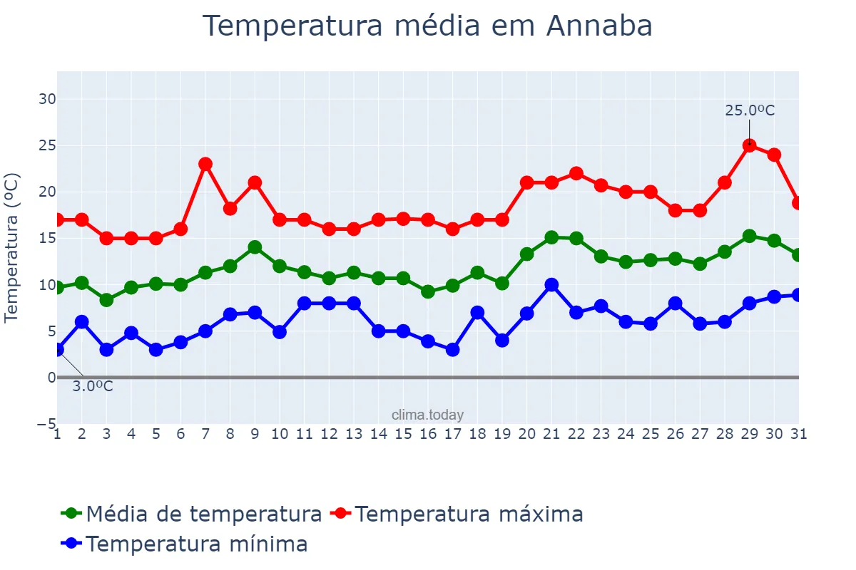 Temperatura em janeiro em Annaba, Annaba, DZ