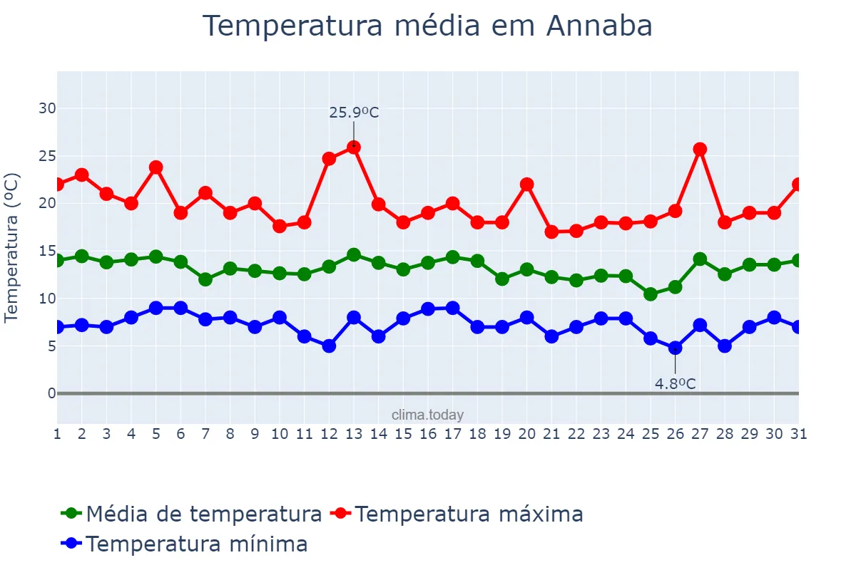 Temperatura em marco em Annaba, Annaba, DZ
