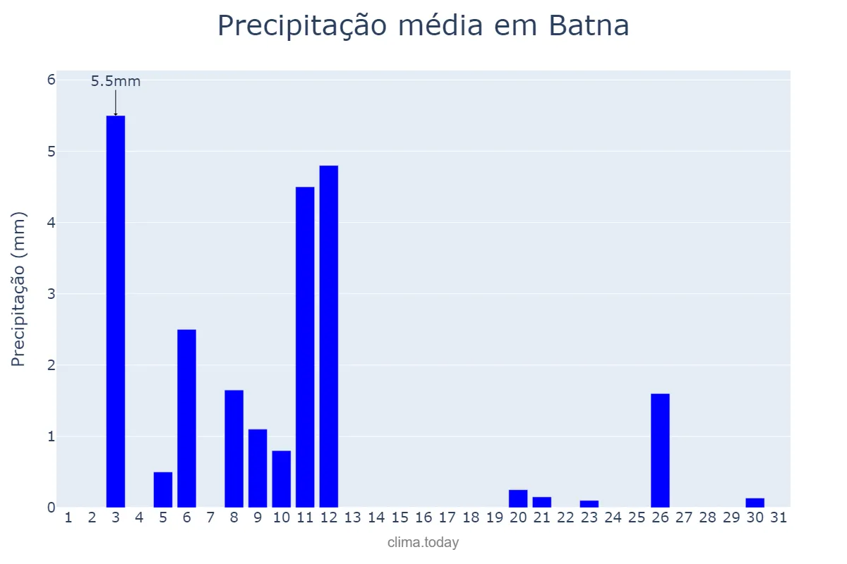 Precipitação em dezembro em Batna, Batna, DZ