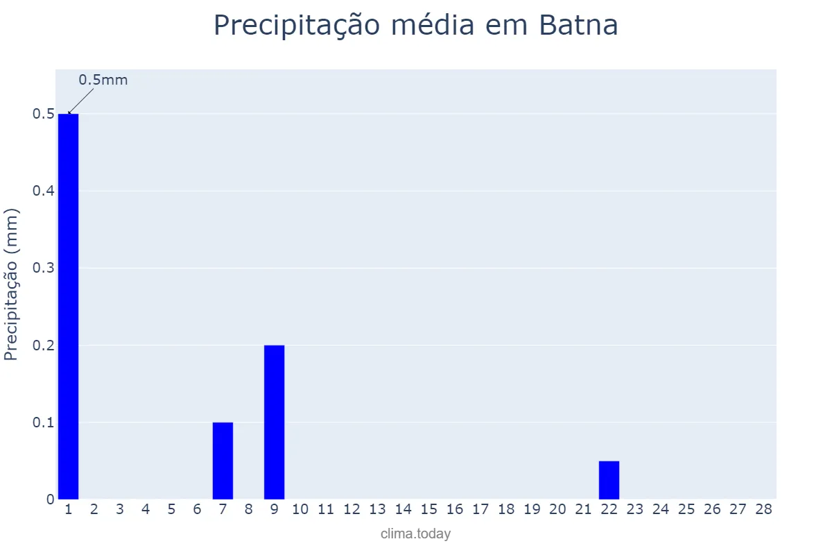 Precipitação em fevereiro em Batna, Batna, DZ
