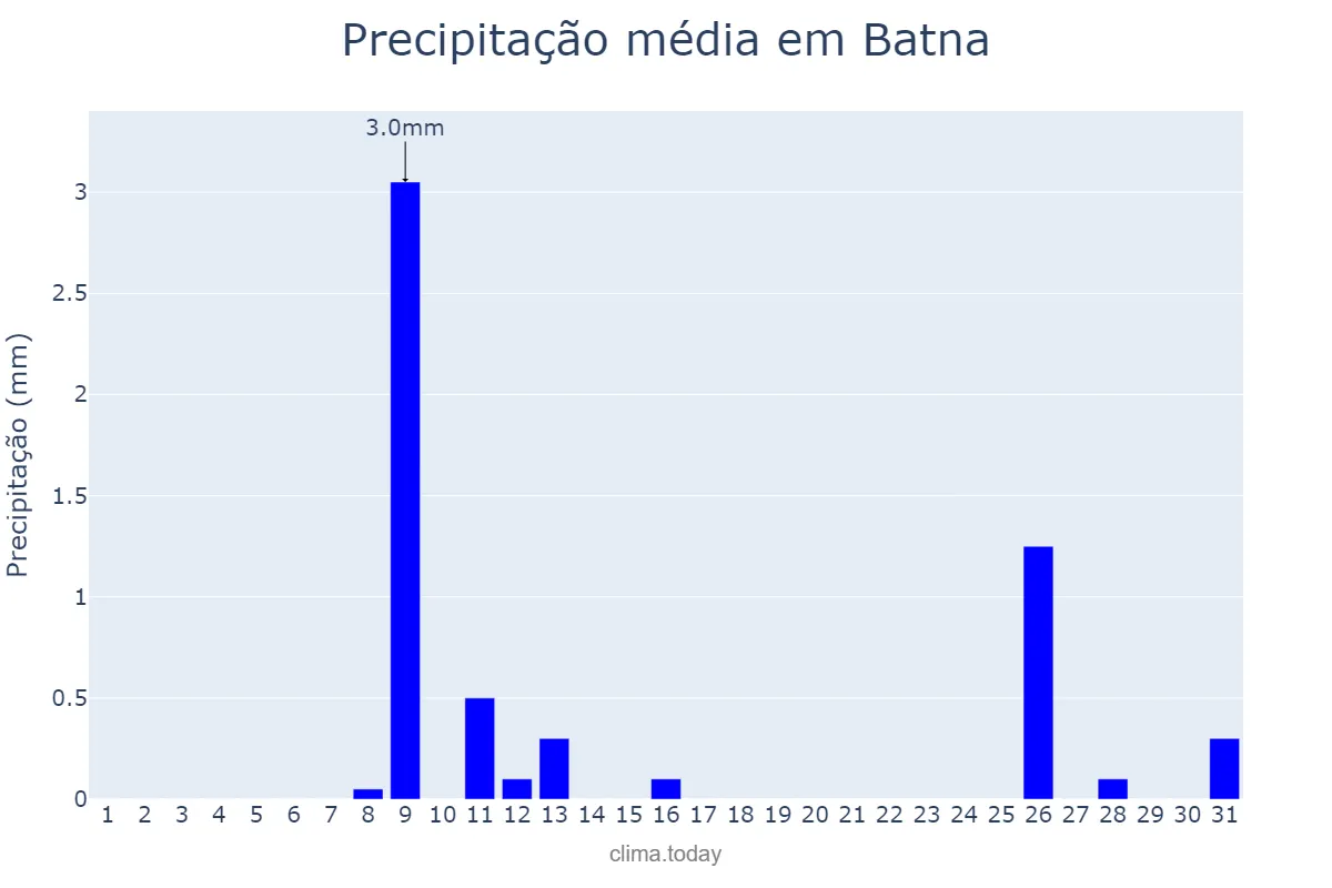 Precipitação em janeiro em Batna, Batna, DZ
