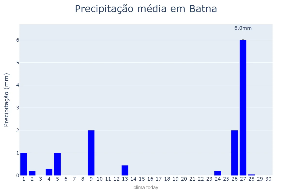 Precipitação em junho em Batna, Batna, DZ