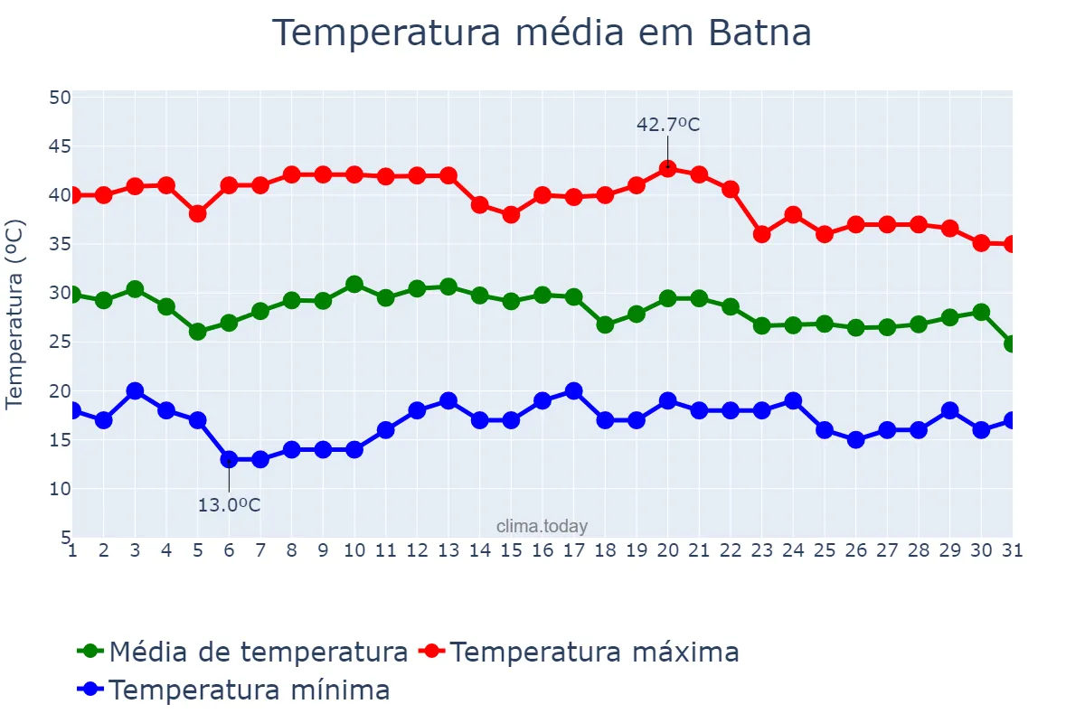 Temperatura em agosto em Batna, Batna, DZ