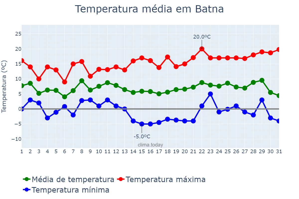 Temperatura em dezembro em Batna, Batna, DZ