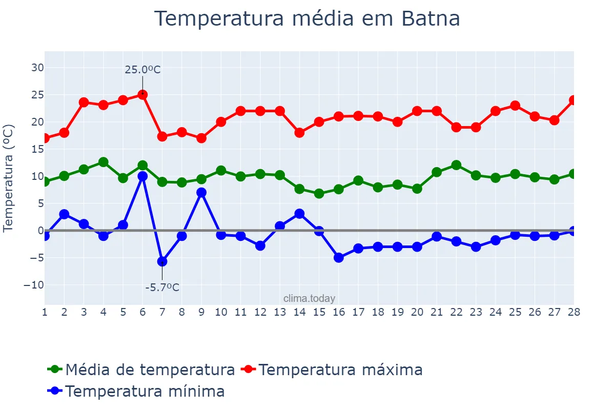 Temperatura em fevereiro em Batna, Batna, DZ