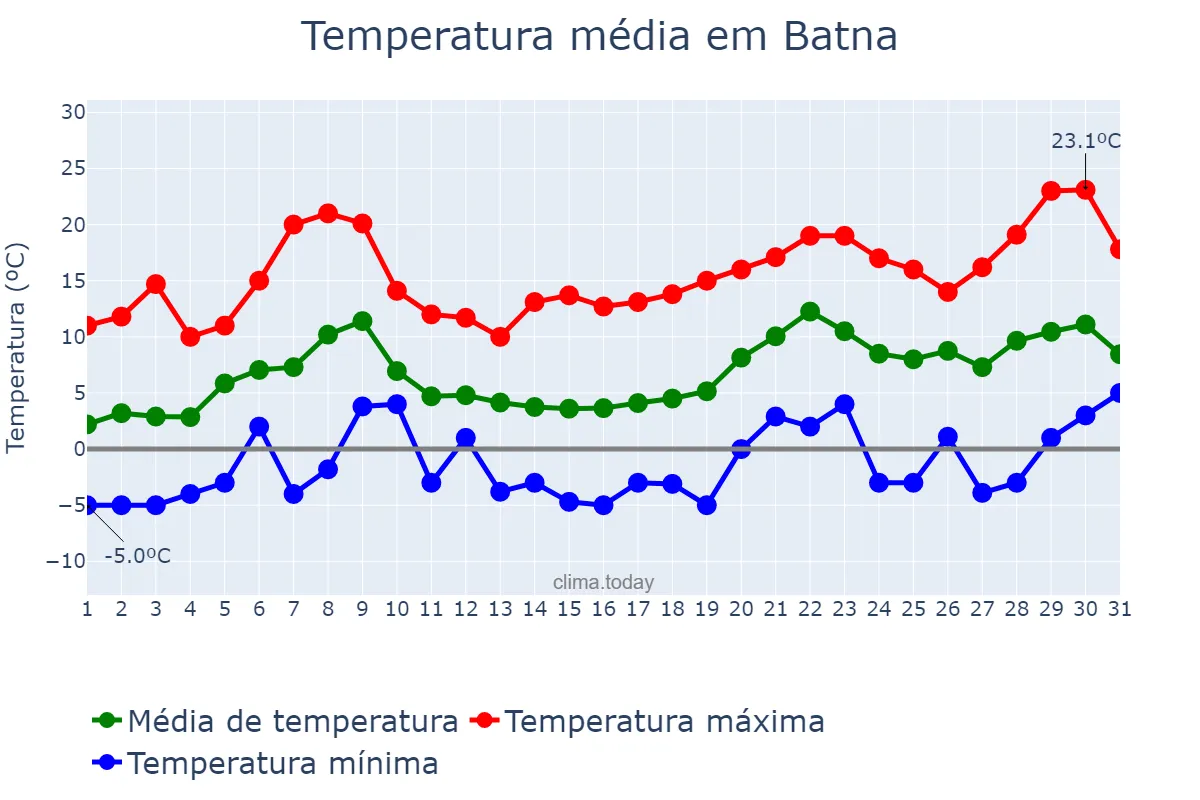 Temperatura em janeiro em Batna, Batna, DZ