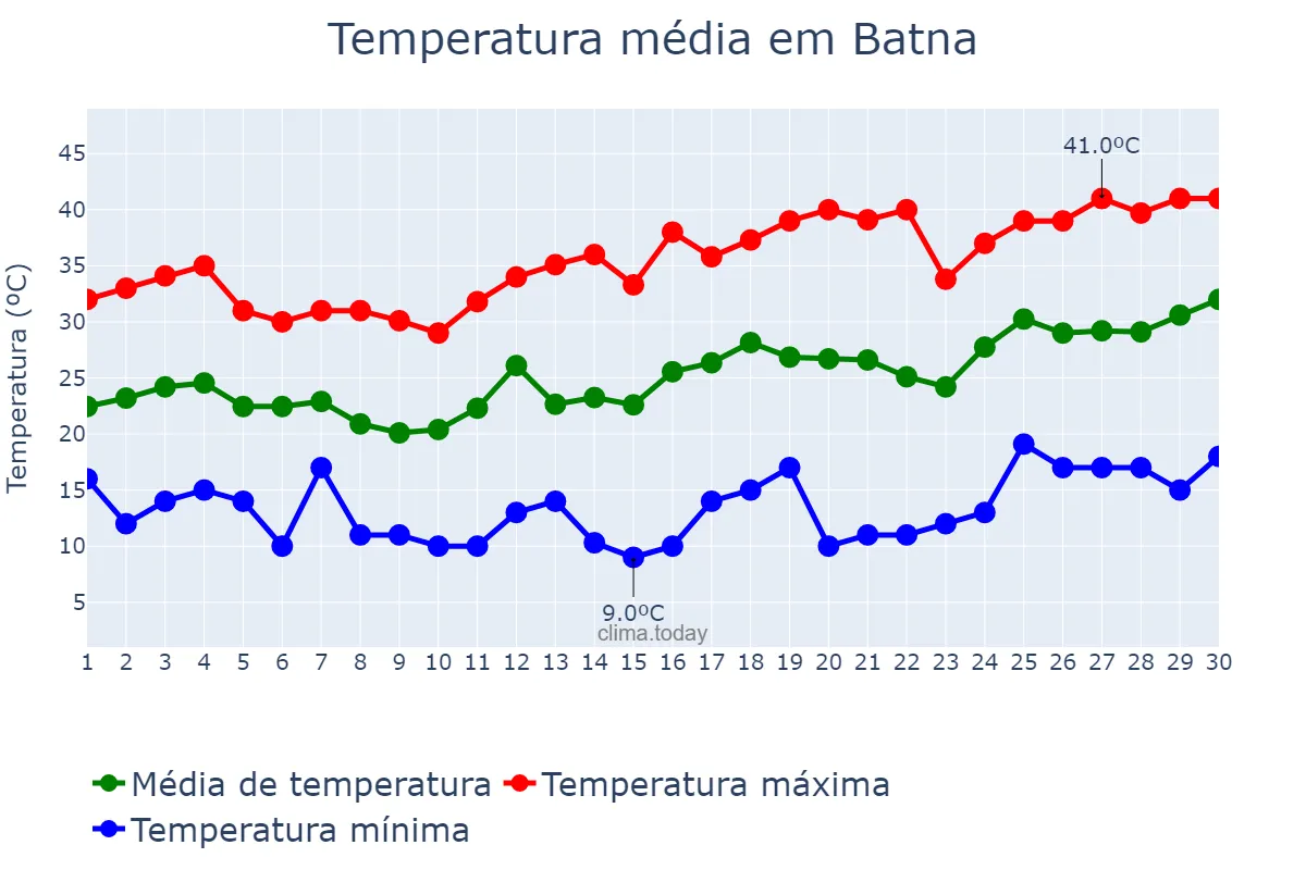 Temperatura em junho em Batna, Batna, DZ