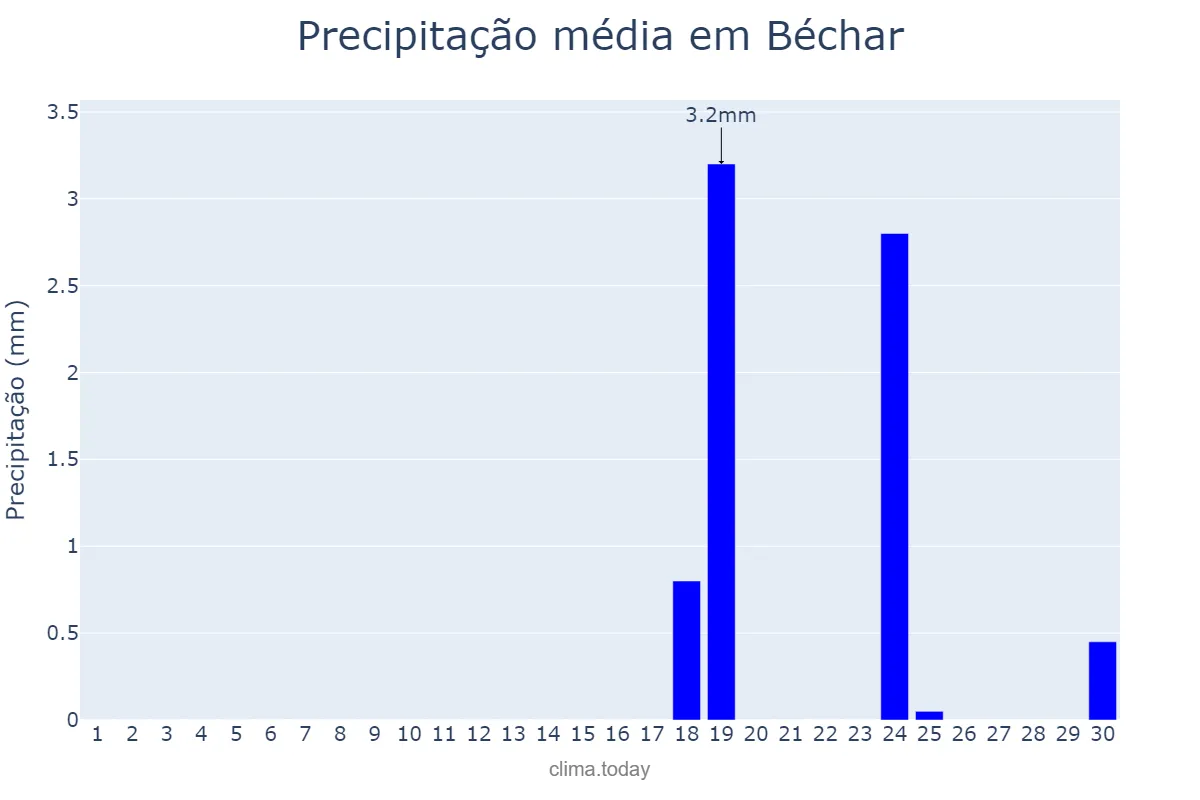Precipitação em abril em Béchar, Béchar, DZ