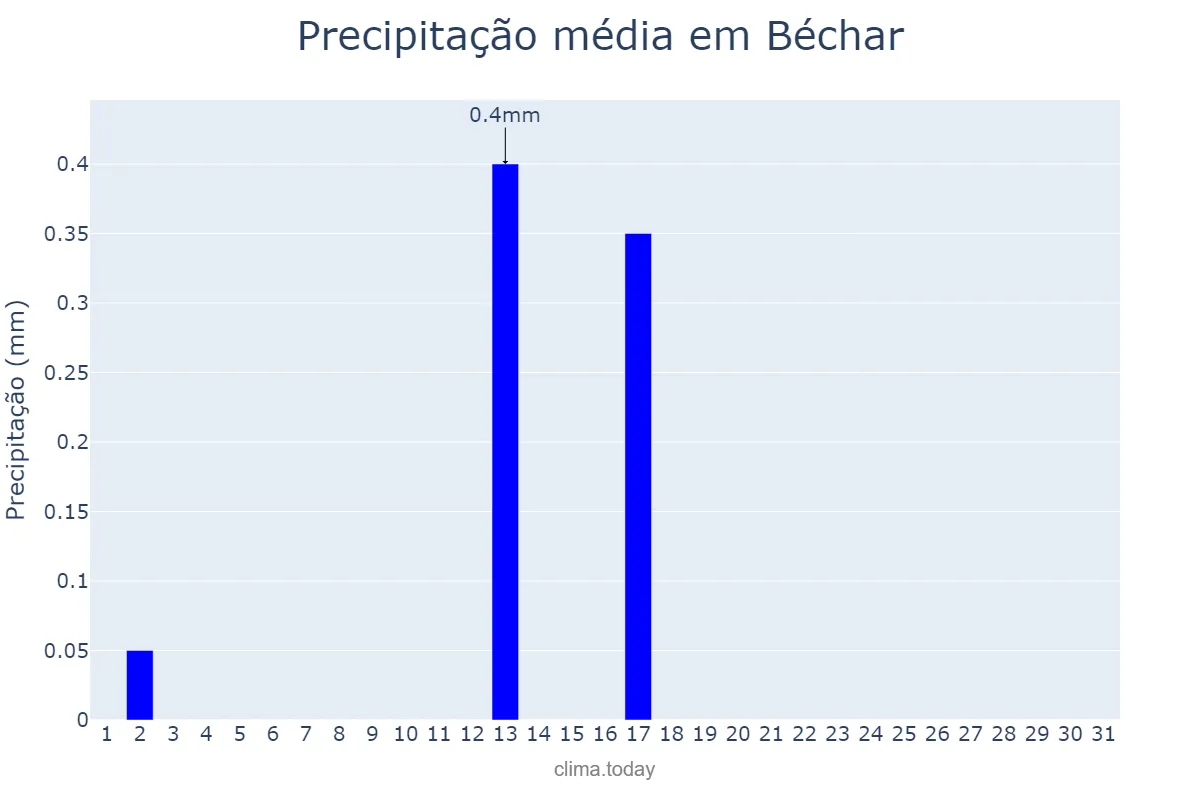 Precipitação em dezembro em Béchar, Béchar, DZ