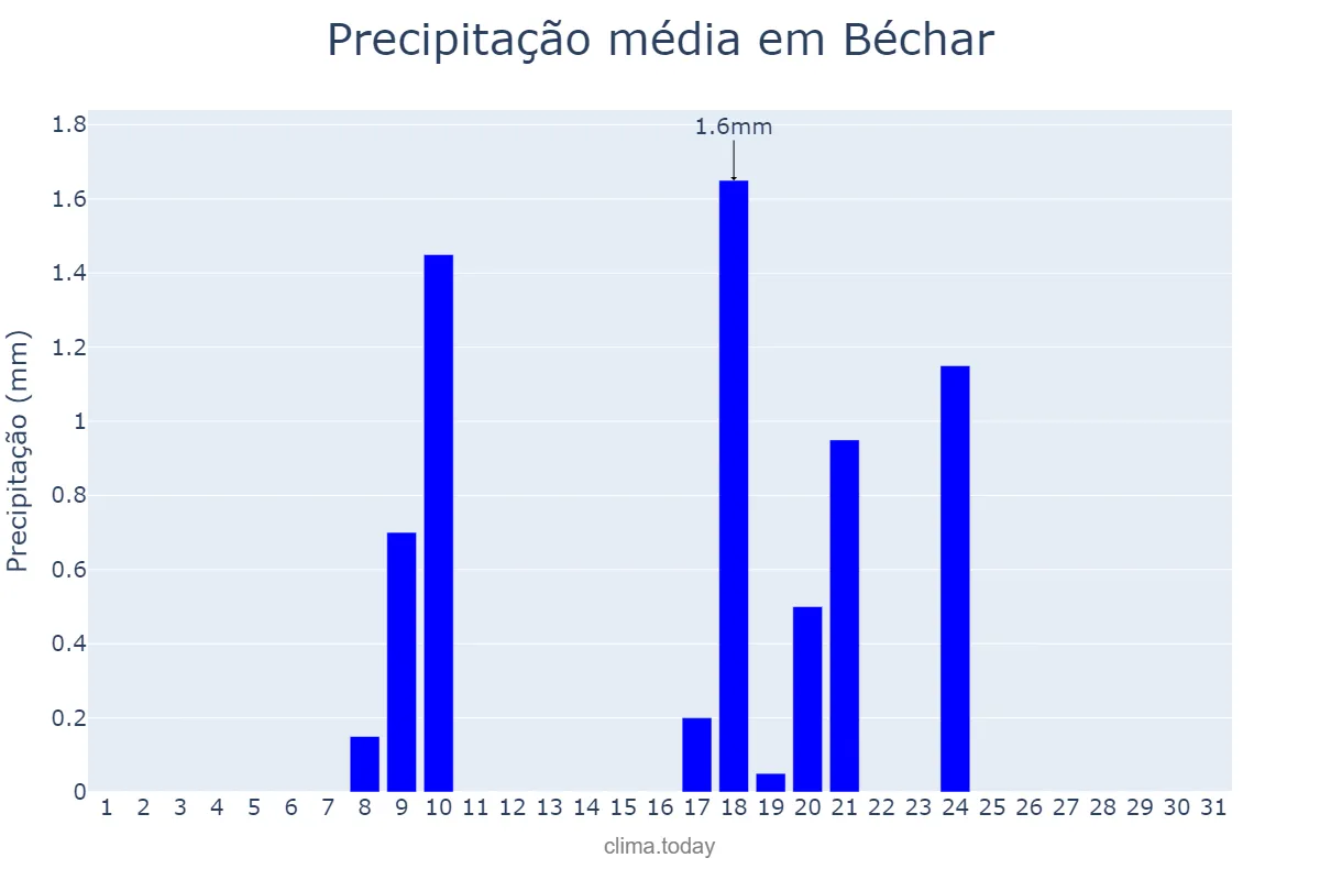 Precipitação em marco em Béchar, Béchar, DZ