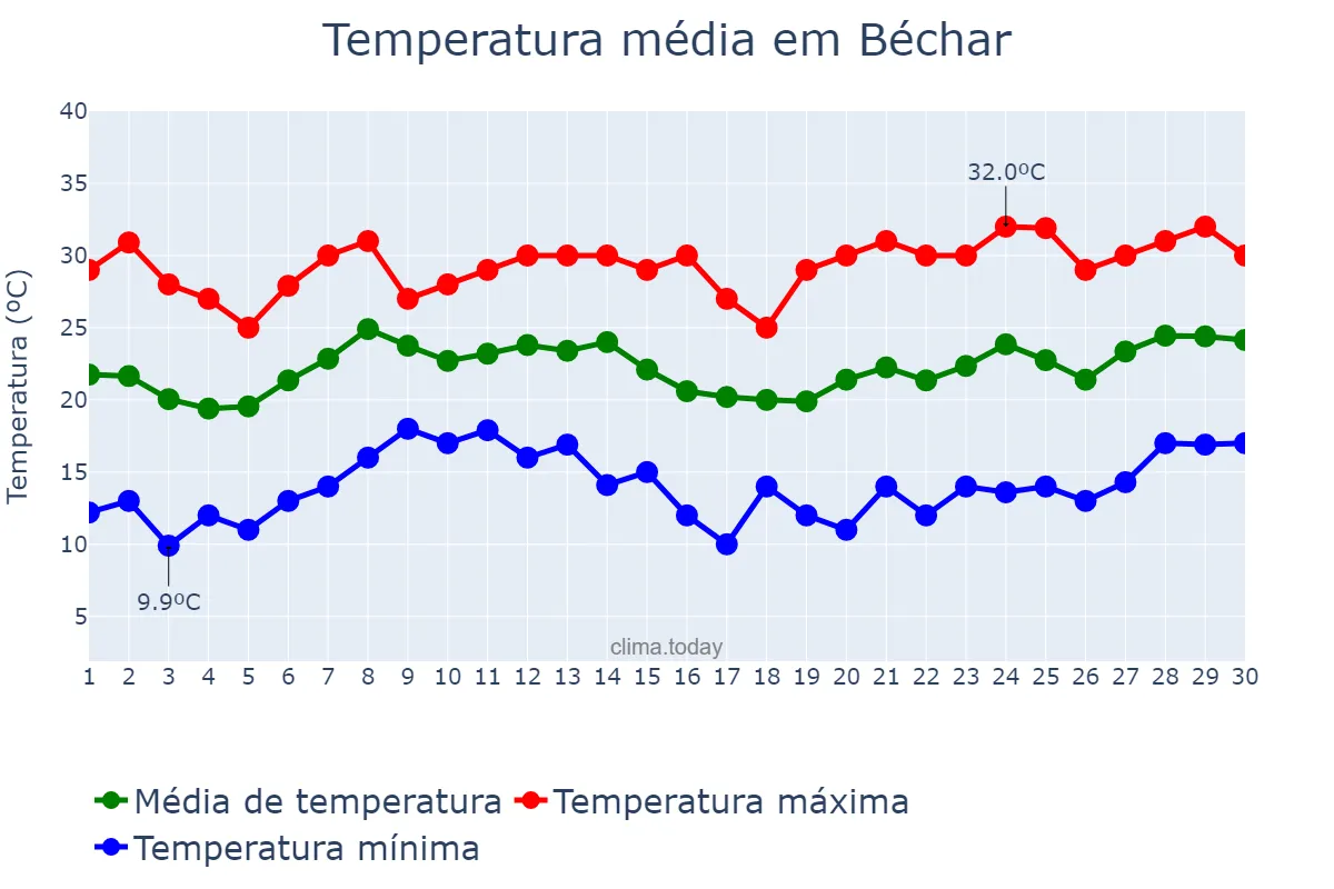 Temperatura em abril em Béchar, Béchar, DZ