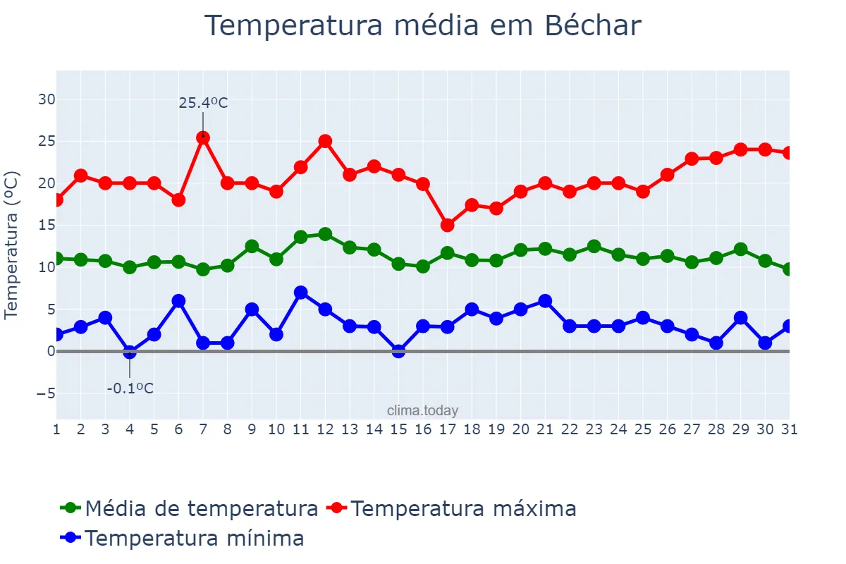 Temperatura em dezembro em Béchar, Béchar, DZ