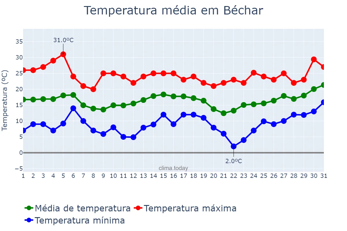 Temperatura em marco em Béchar, Béchar, DZ