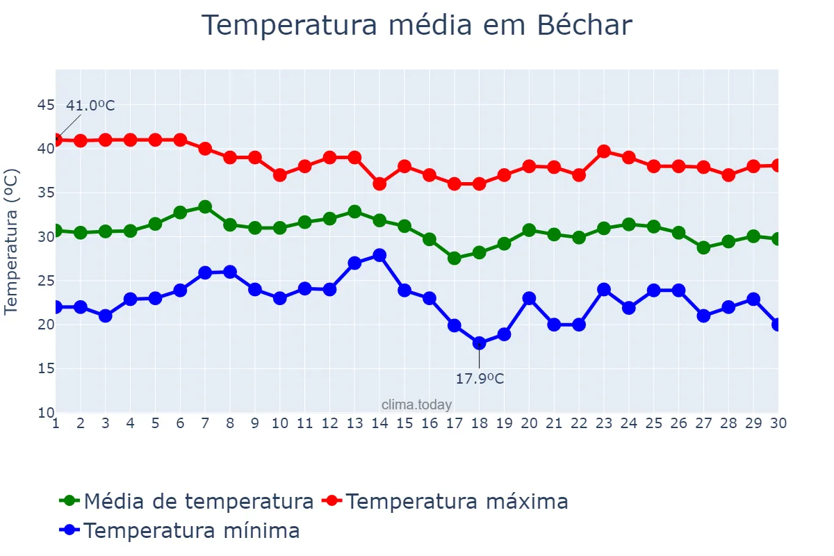 Temperatura em setembro em Béchar, Béchar, DZ