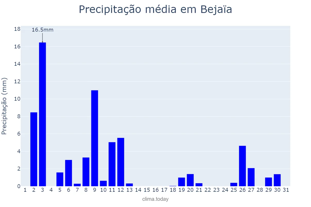 Precipitação em dezembro em Bejaïa, Bejaïa, DZ