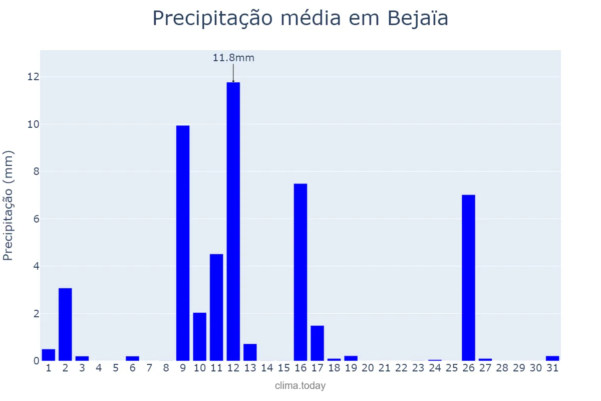 Precipitação em janeiro em Bejaïa, Bejaïa, DZ