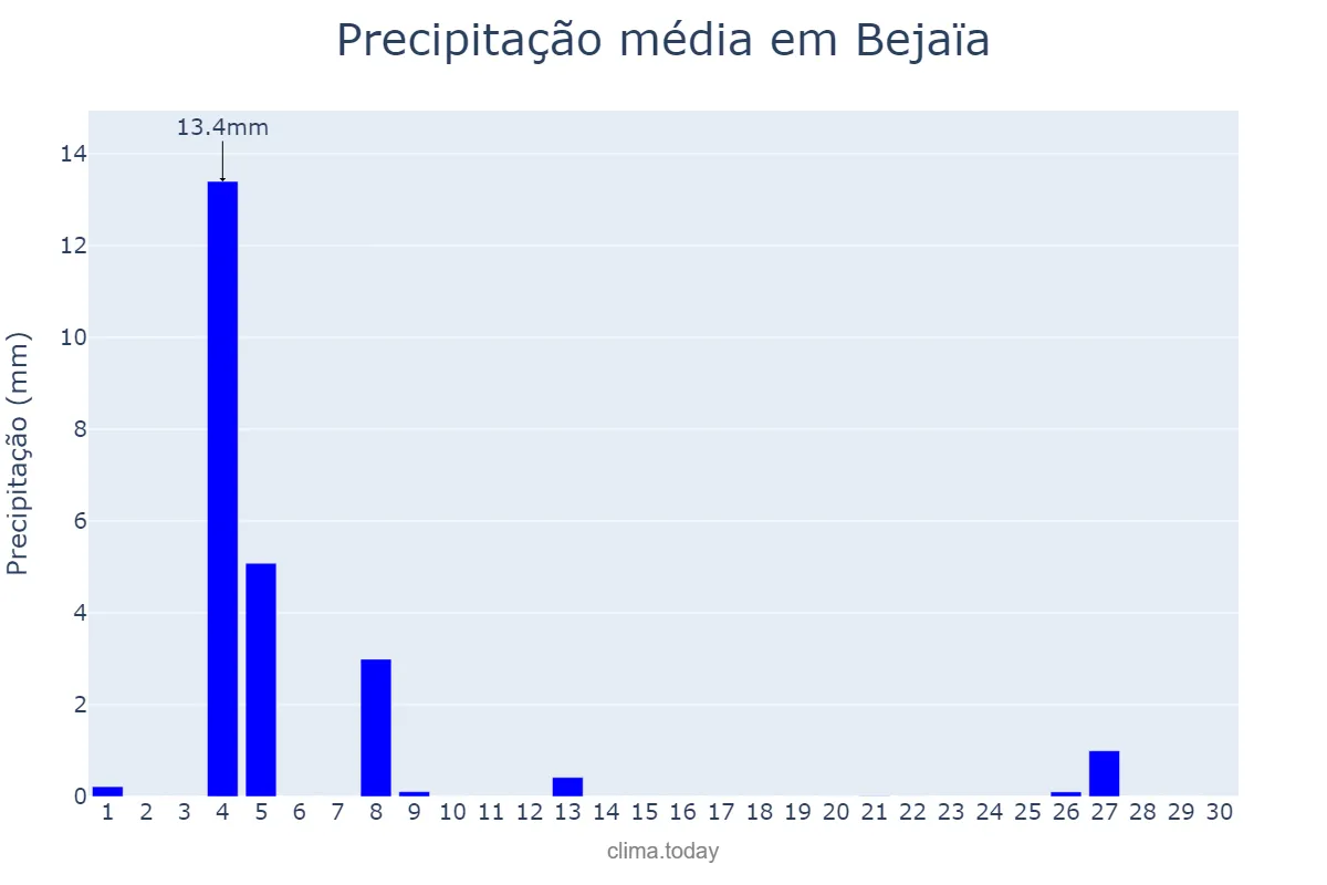 Precipitação em junho em Bejaïa, Bejaïa, DZ