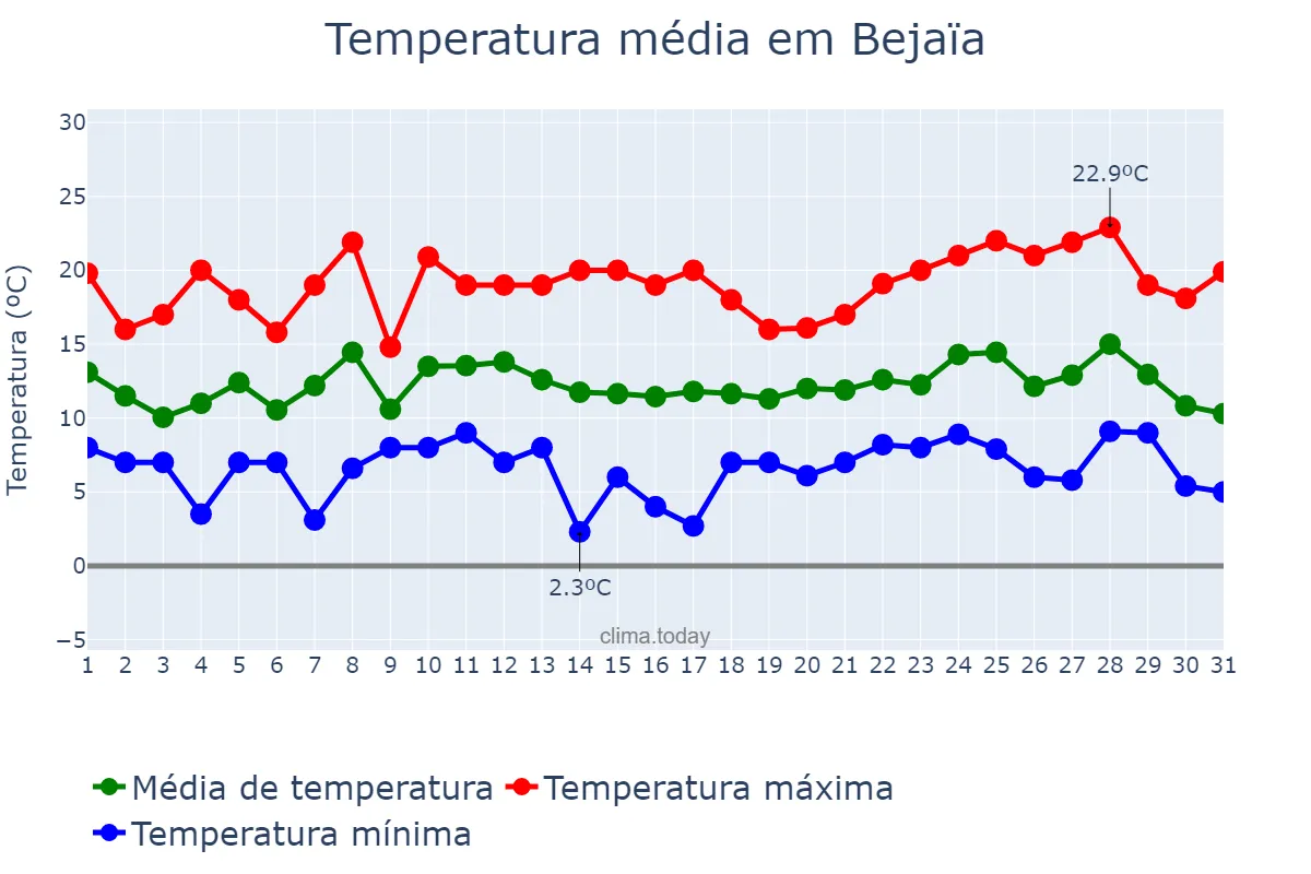 Temperatura em dezembro em Bejaïa, Bejaïa, DZ