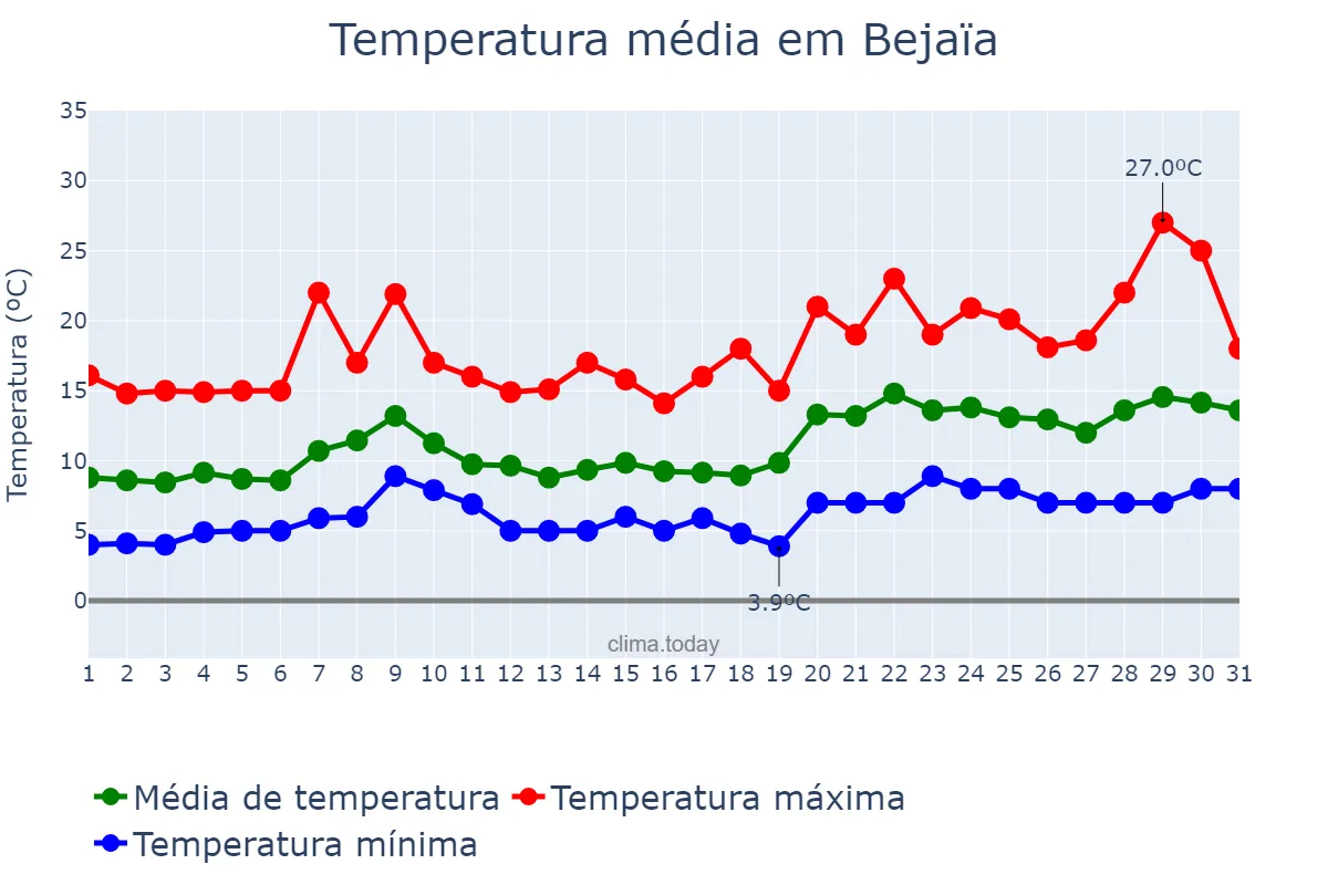 Temperatura em janeiro em Bejaïa, Bejaïa, DZ