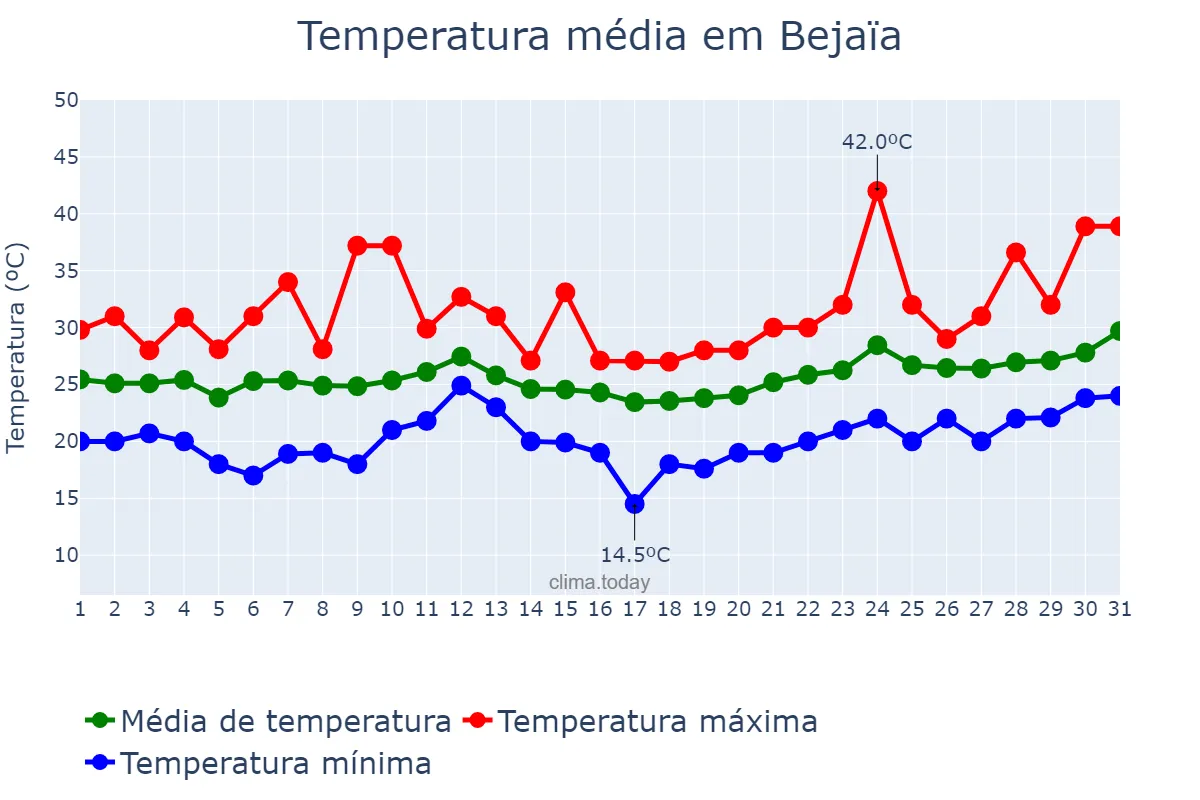 Temperatura em julho em Bejaïa, Bejaïa, DZ
