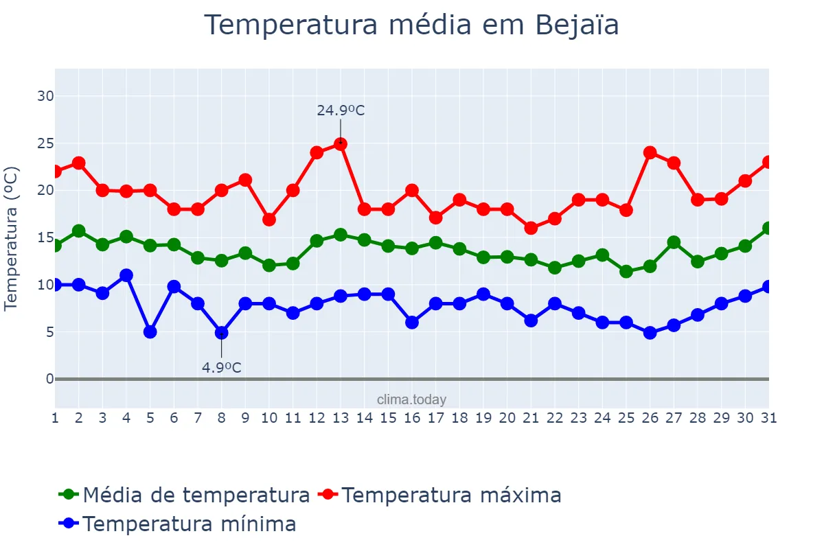 Temperatura em marco em Bejaïa, Bejaïa, DZ