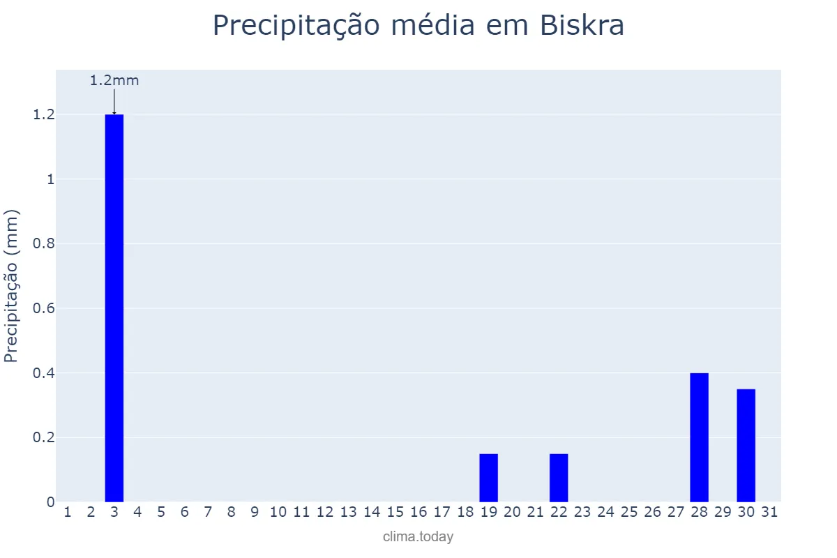 Precipitação em agosto em Biskra, Biskra, DZ