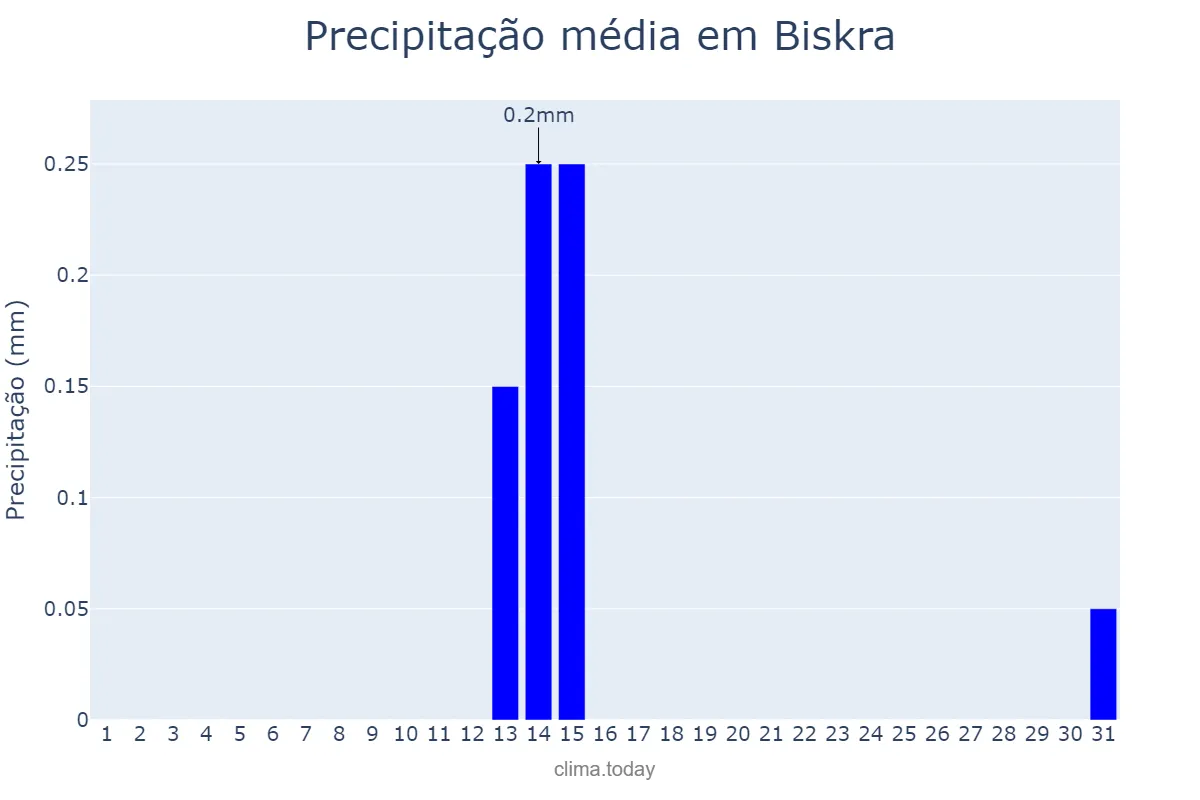 Precipitação em julho em Biskra, Biskra, DZ