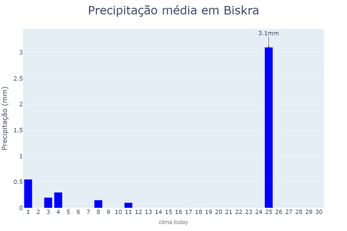 Precipitação em junho em Biskra, Biskra, DZ
