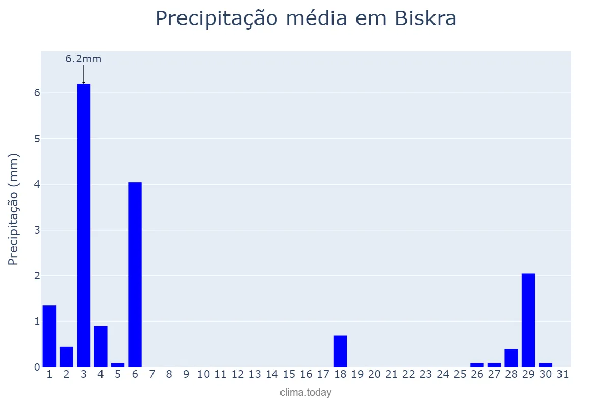 Precipitação em maio em Biskra, Biskra, DZ