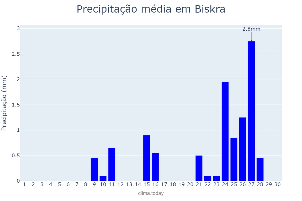 Precipitação em novembro em Biskra, Biskra, DZ