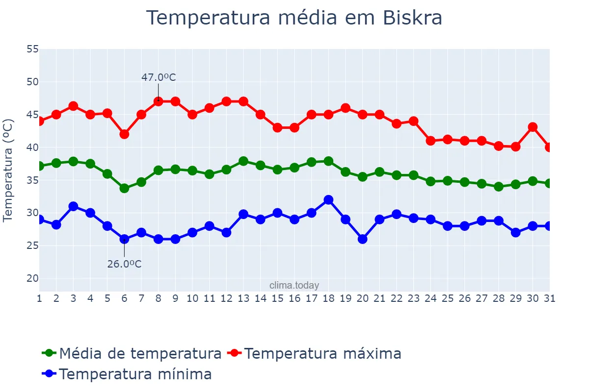 Temperatura em agosto em Biskra, Biskra, DZ