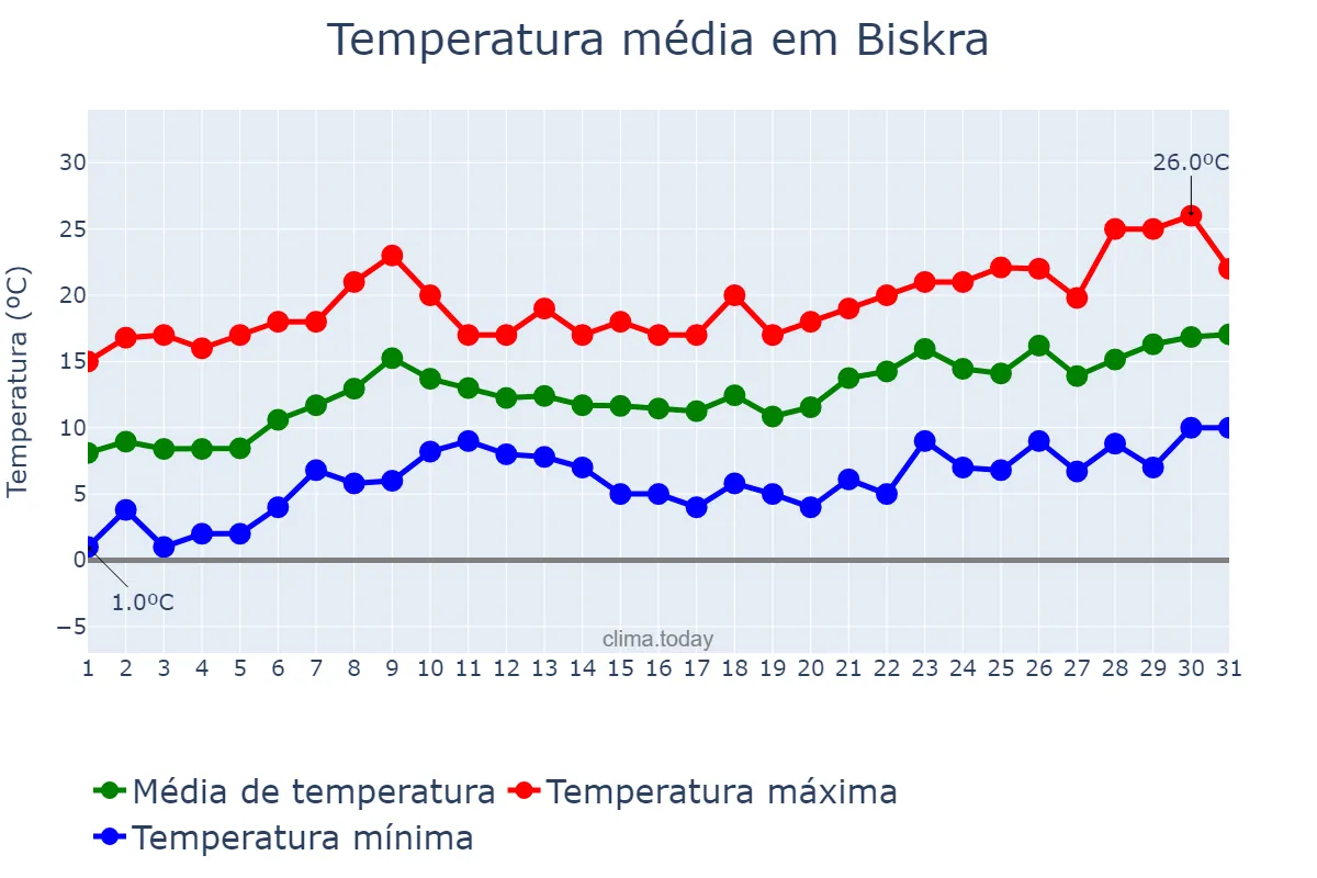 Temperatura em janeiro em Biskra, Biskra, DZ
