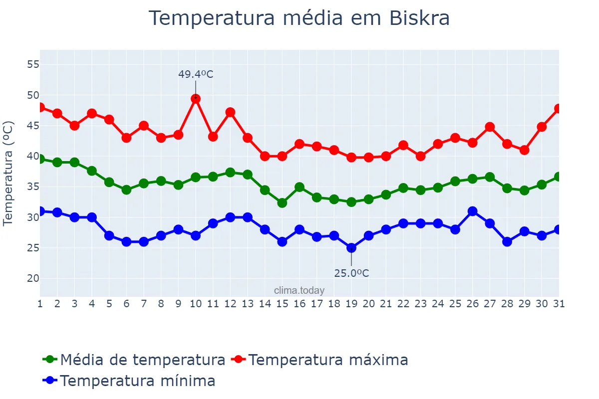 Temperatura em julho em Biskra, Biskra, DZ