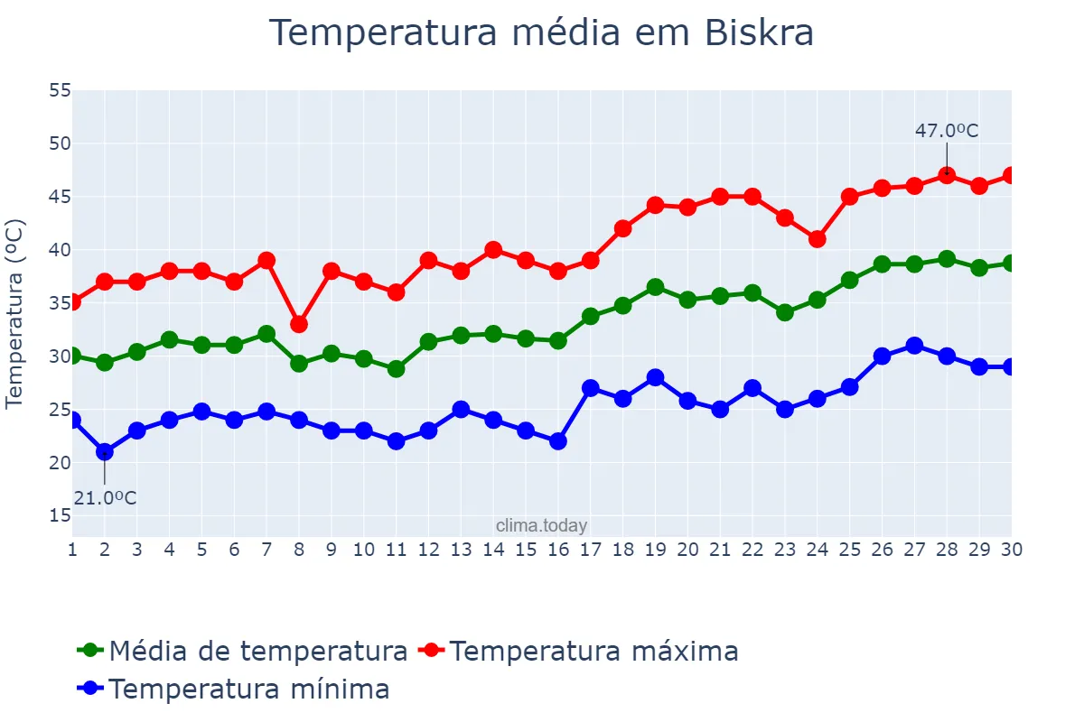 Temperatura em junho em Biskra, Biskra, DZ