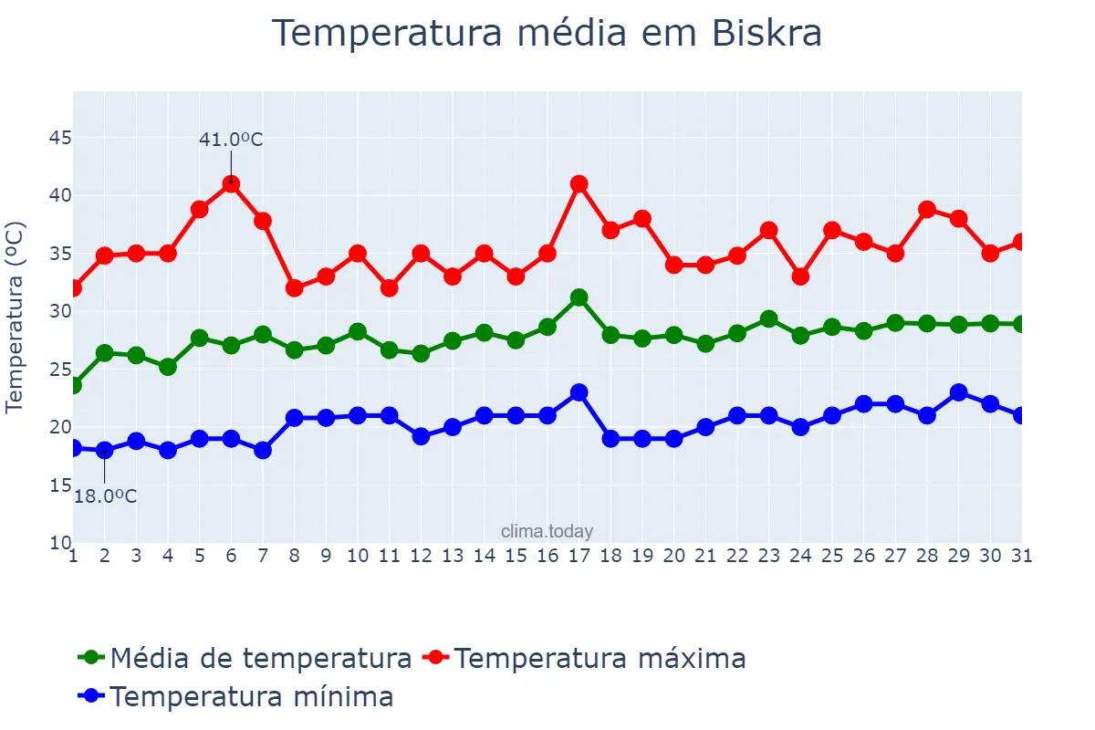 Temperatura em maio em Biskra, Biskra, DZ