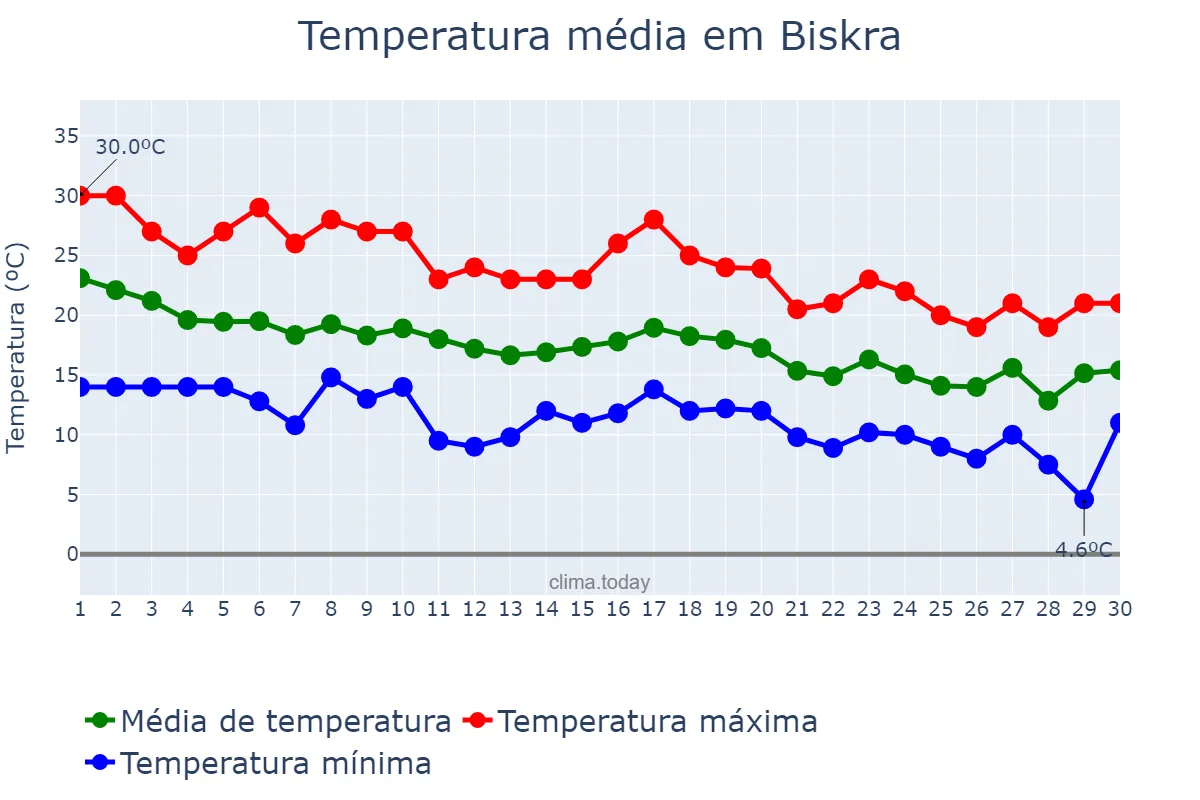 Temperatura em novembro em Biskra, Biskra, DZ