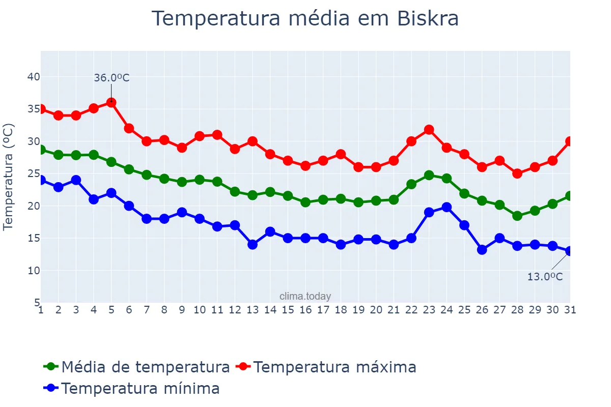Temperatura em outubro em Biskra, Biskra, DZ