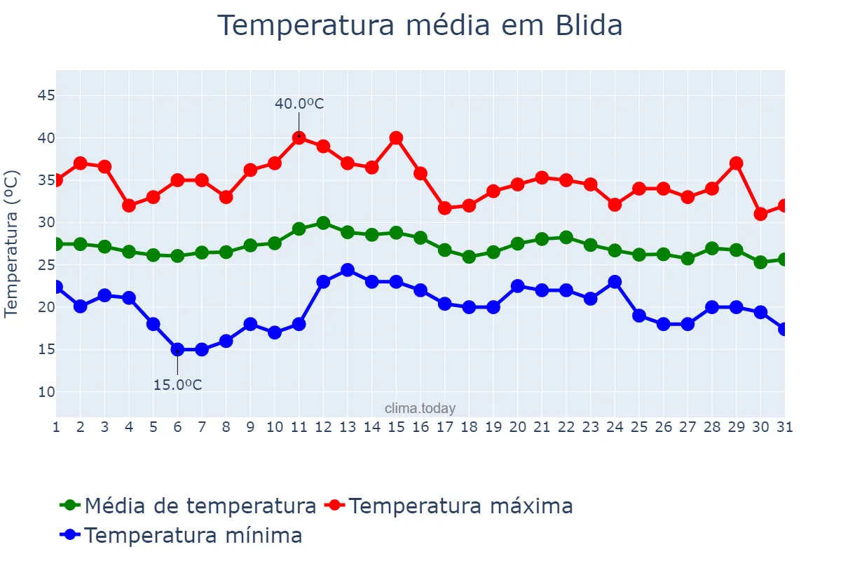 Temperatura em agosto em Blida, Blida, DZ