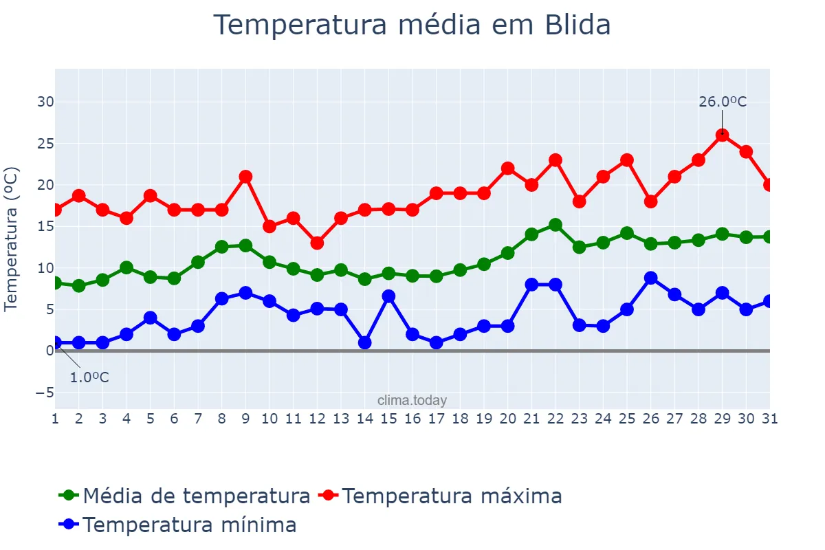 Temperatura em janeiro em Blida, Blida, DZ