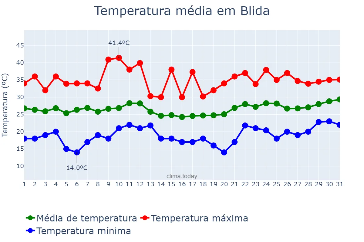 Temperatura em julho em Blida, Blida, DZ