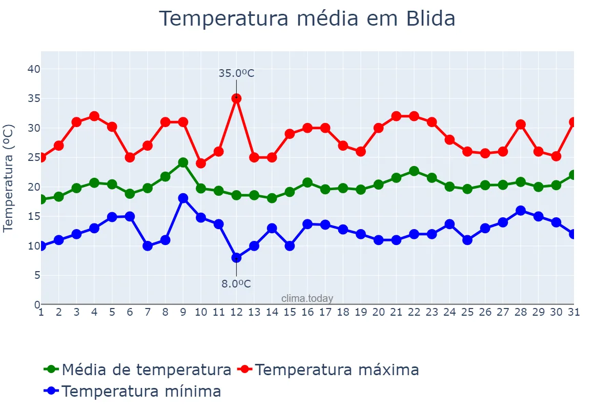 Temperatura em maio em Blida, Blida, DZ