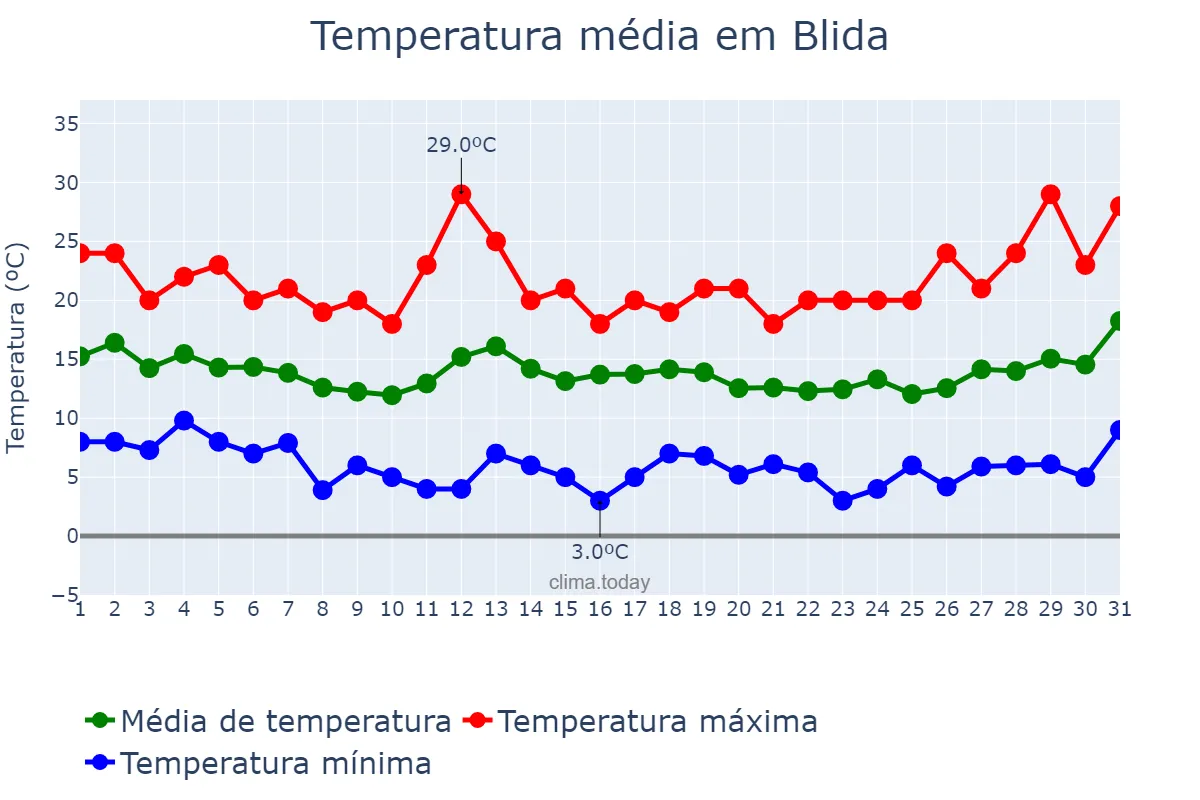 Temperatura em marco em Blida, Blida, DZ