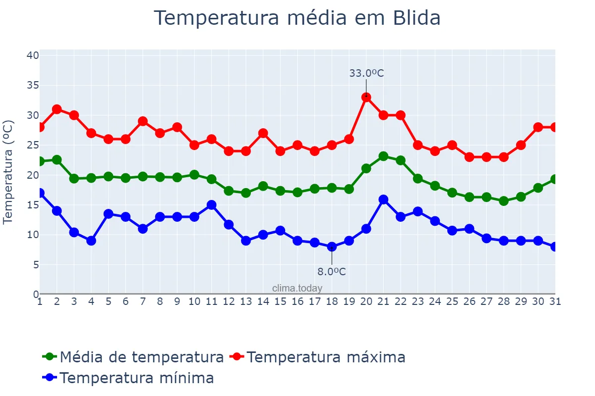 Temperatura em outubro em Blida, Blida, DZ
