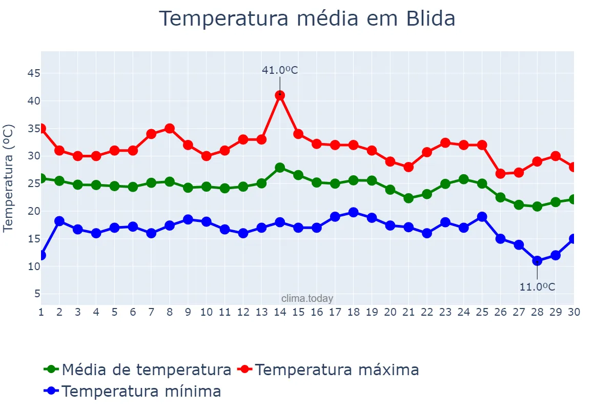 Temperatura em setembro em Blida, Blida, DZ