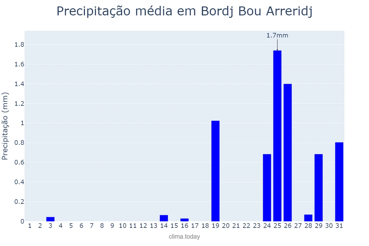 Precipitação em agosto em Bordj Bou Arreridj, Bordj Bou Arréridj, DZ
