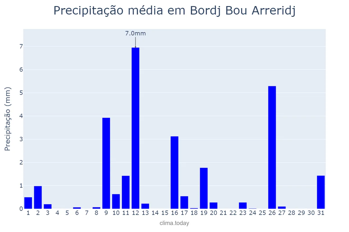 Precipitação em janeiro em Bordj Bou Arreridj, Bordj Bou Arréridj, DZ