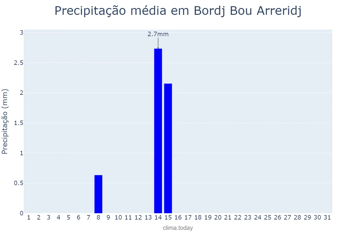 Precipitação em julho em Bordj Bou Arreridj, Bordj Bou Arréridj, DZ