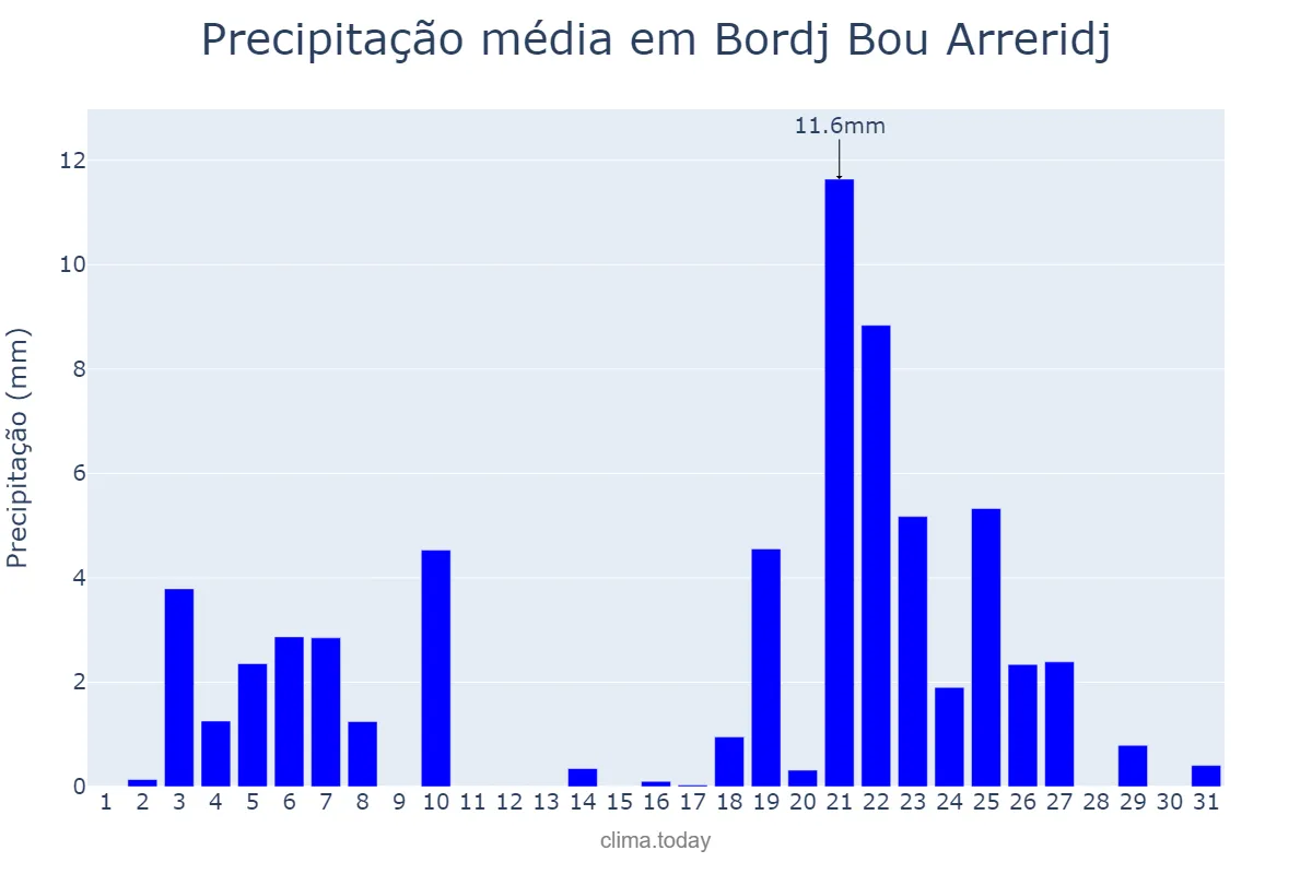 Precipitação em marco em Bordj Bou Arreridj, Bordj Bou Arréridj, DZ